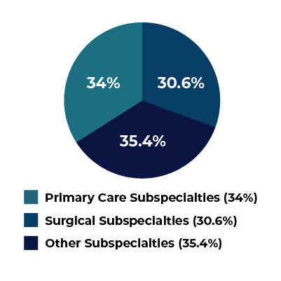 The pie chart displays 2025 Specialty Match Outcomes Chart displaying # of area of concentration(s) (AoC) and a link to more information on 2024 Graduating Residency Outcomes below.