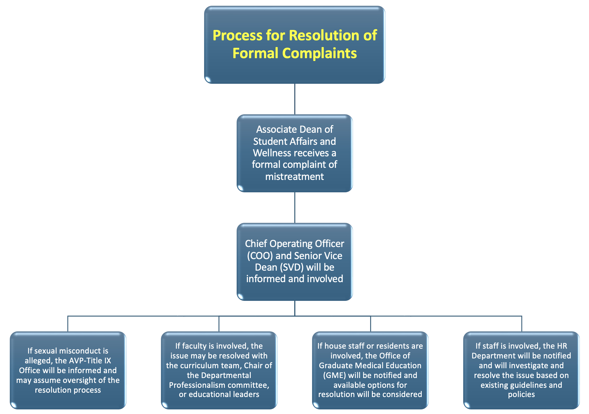 Formal Resolution Process